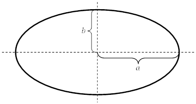 Fig.5 Ellipse parameters.