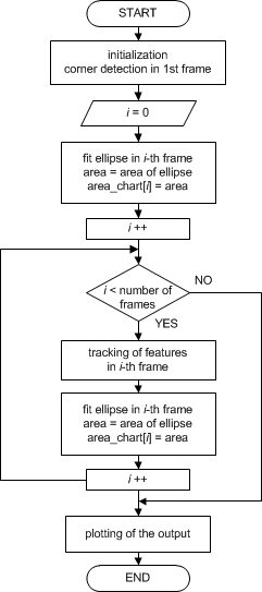 Fig.6 Flowchart of the application.